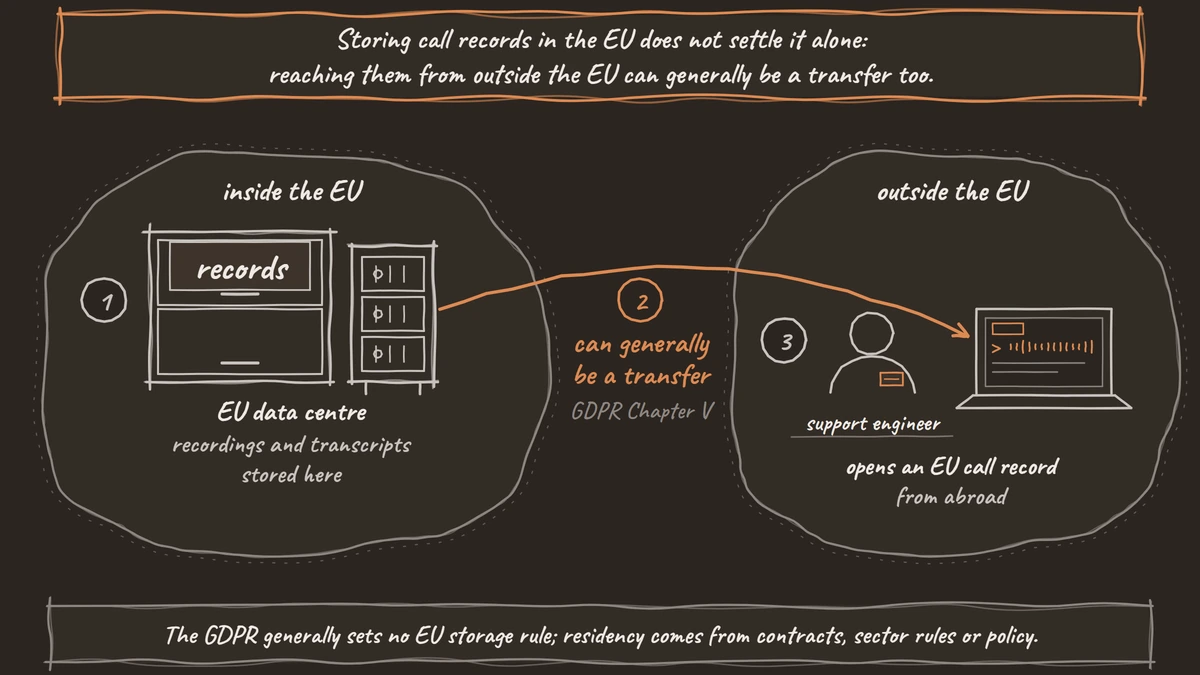 Call records stored in an EU data centre, opened on a laptop by a support engineer outside the EU, with the access line marked as a possible transfer.