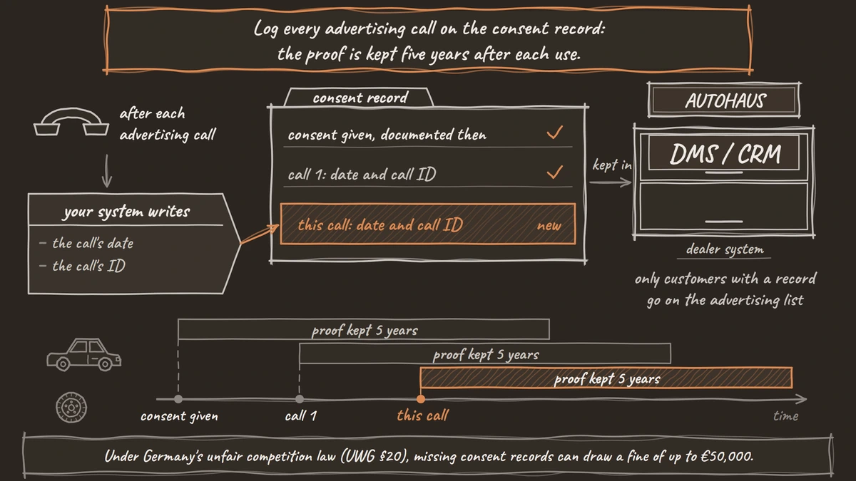 A customer's consent record in the dealer system gets a new line with the date and call ID after each advertising call, and each entry starts its own five years of kept proof.