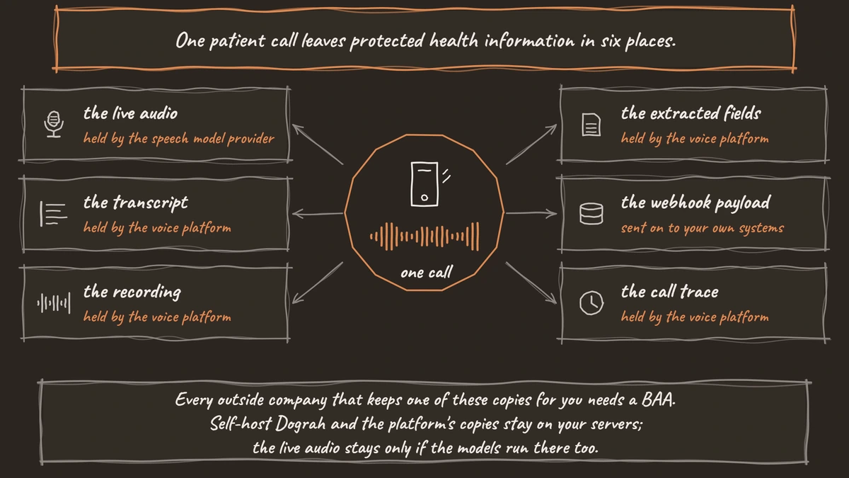 One patient call in the middle with six copies of its protected health information around it, each labelled with who holds it