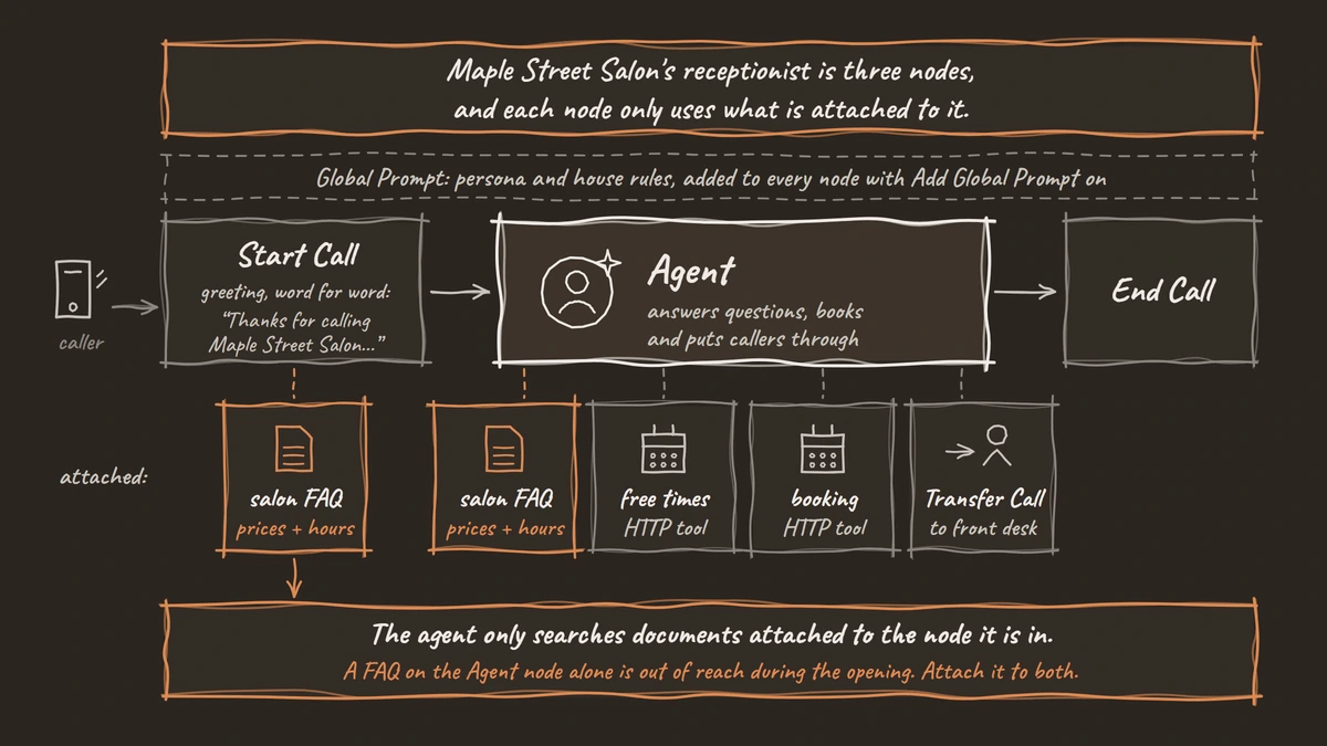 The Maple Street Salon receptionist as three connected nodes, with the salon FAQ attached to both Start Call and Agent, and the Agent node also holding two booking tools and a Transfer Call tool