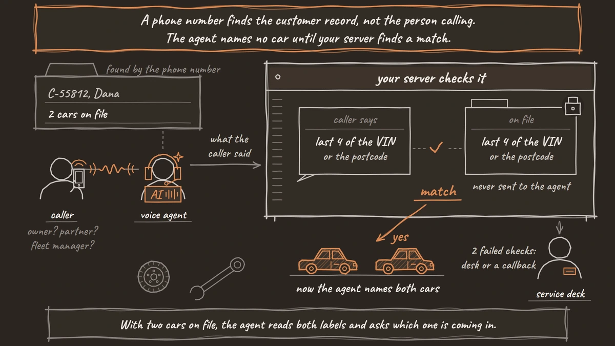A phone number finds a customer record with two cars on file, and the agent names the cars only after your server matches the last four VIN characters or the postcode the caller gives.