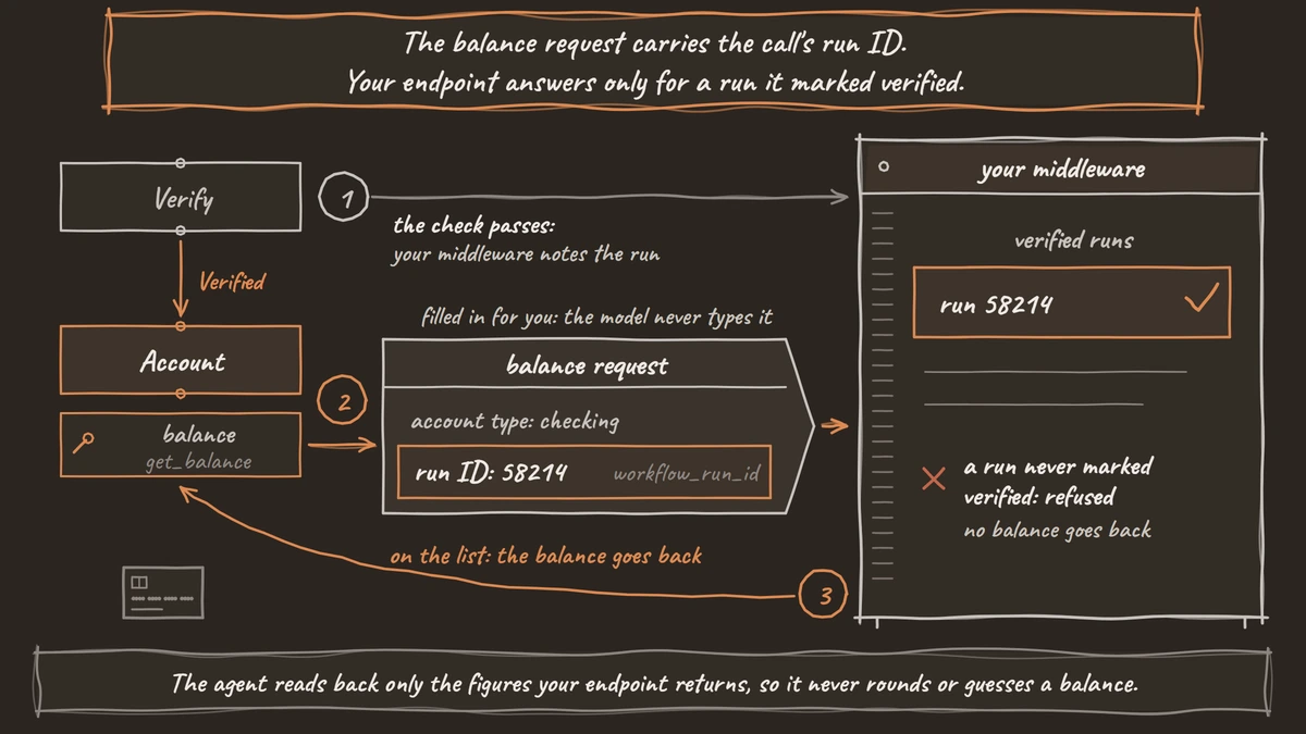 The Account step's balance tool sends a request with the account type and the call's run ID, 58214. The bank's middleware finds run 58214 on its list of verified runs and sends the balance back. A run it never marked verified is refused.