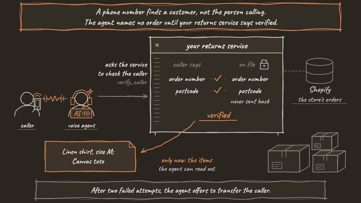 A voice agent passes a caller's order number and postcode to the store's returns service, which checks them against Shopify before the agent can read out the order's items.