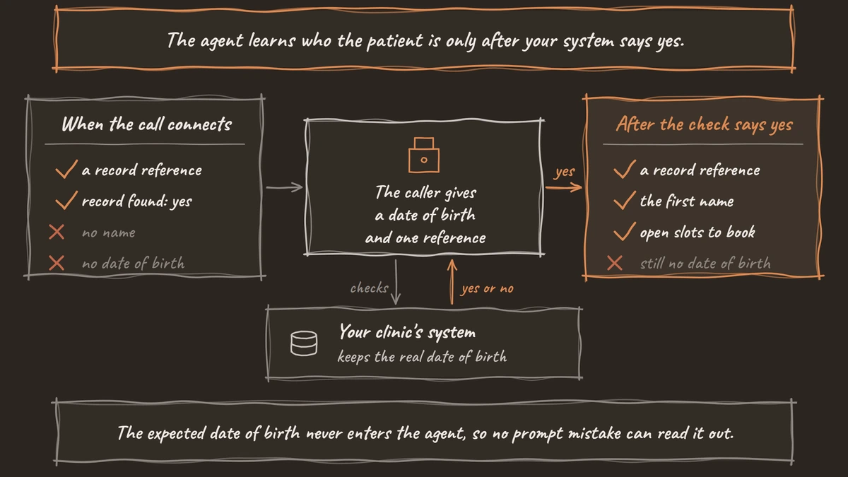 What the agent holds when the call connects and after the verification check, with the real date of birth kept in the clinic's own system