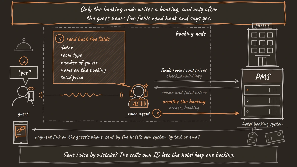 Inside the booking node, the agent reads back five fields, dates, room type, number of guests, name on the booking and total price, creates the booking in the PMS only after the guest says yes, and the hotel's own system sends the payment link.