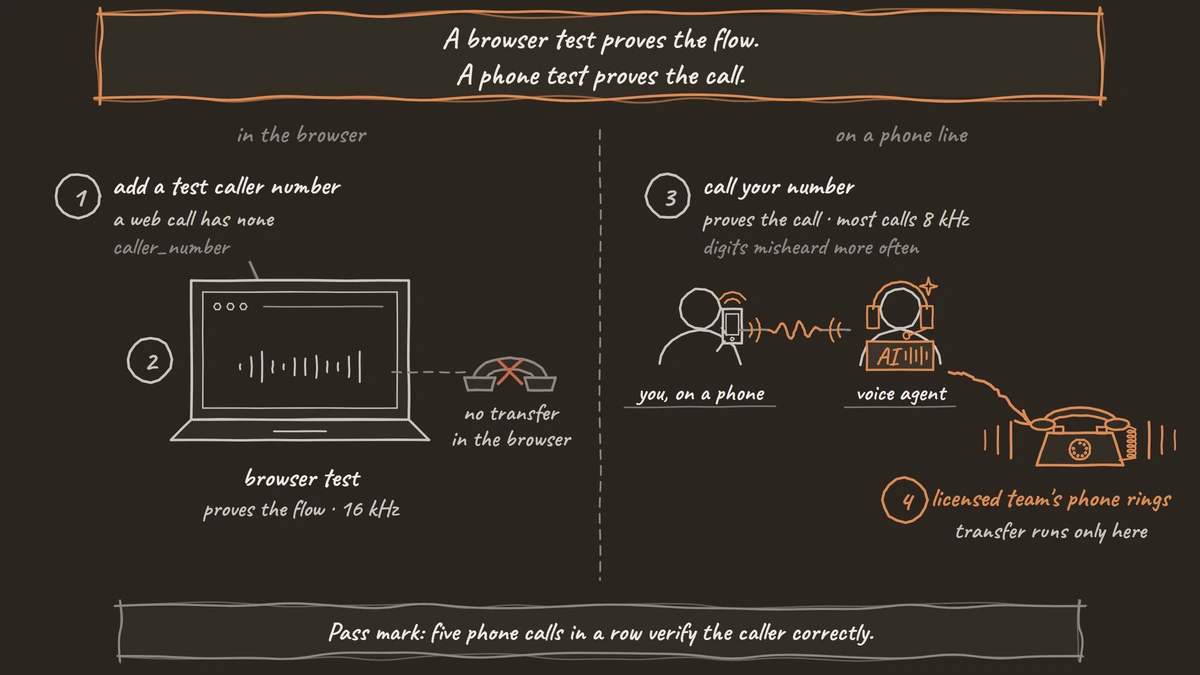 Two ways to test the insurance voice agent. In a browser on a laptop, a test caller number is added and the flow runs, but the transfer cannot. On a phone, the call reaches the agent and the transfer rings the licensed team's phone.