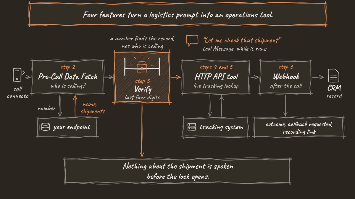 One inbound call drawn as a journey: Pre-Call Data Fetch asks your endpoint who is calling, the caller passes the Verify lock, the HTTP API tool reads the tracking system while a tool Message speaks, and the webhook writes a CRM record