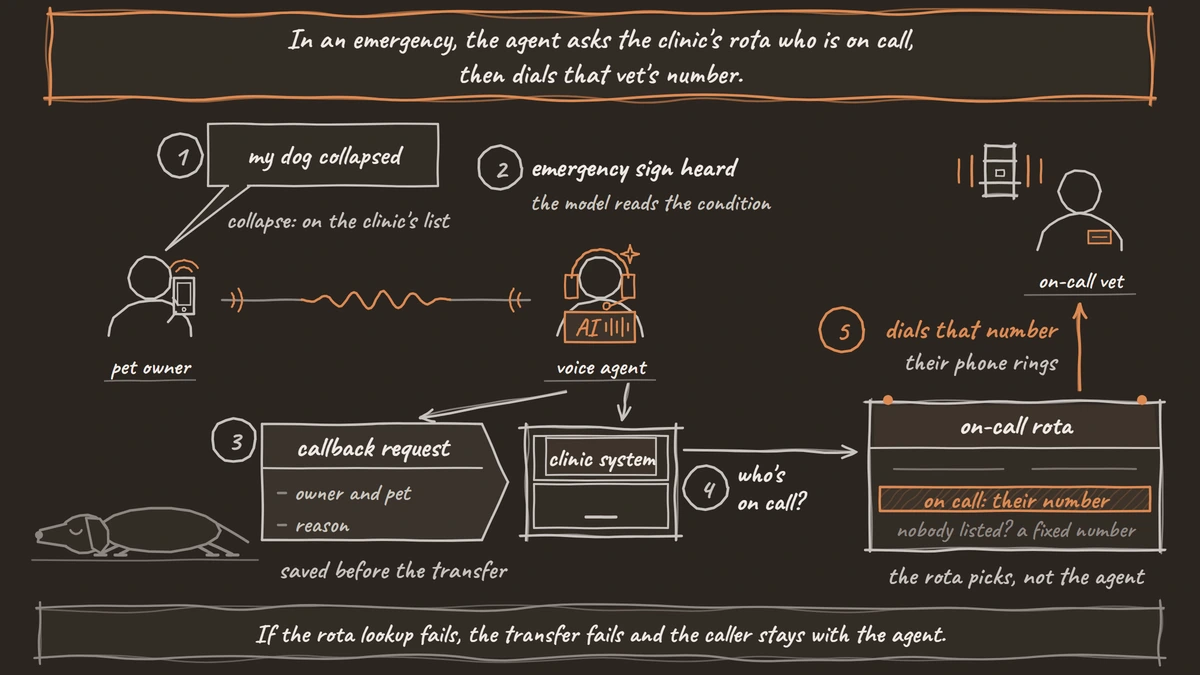 An emergency call in five steps. A pet owner says their dog has collapsed; the voice agent hears an emergency sign; it saves a callback request with the owner, pet and reason to the clinic system; it asks the clinic system who is on call, and the system's on-call rota gives back that vet's number, or a fixed number if nobody is listed; then that number is dialled and the on-call vet's phone rings.