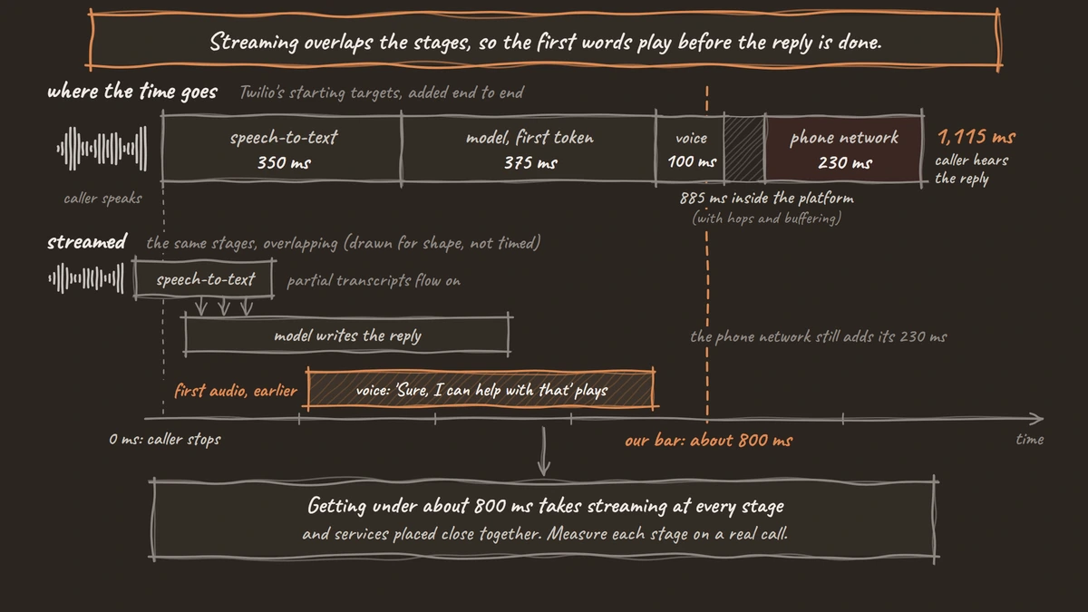 A hand-drawn timeline of one caller turn: Twilio's targets laid end to end (speech-to-text 350 ms, model first token 375 ms, voice 100 ms, then 230 ms of phone network, reaching 1,115 ms) above the same stages overlapping when streamed, with a line at about 800 ms