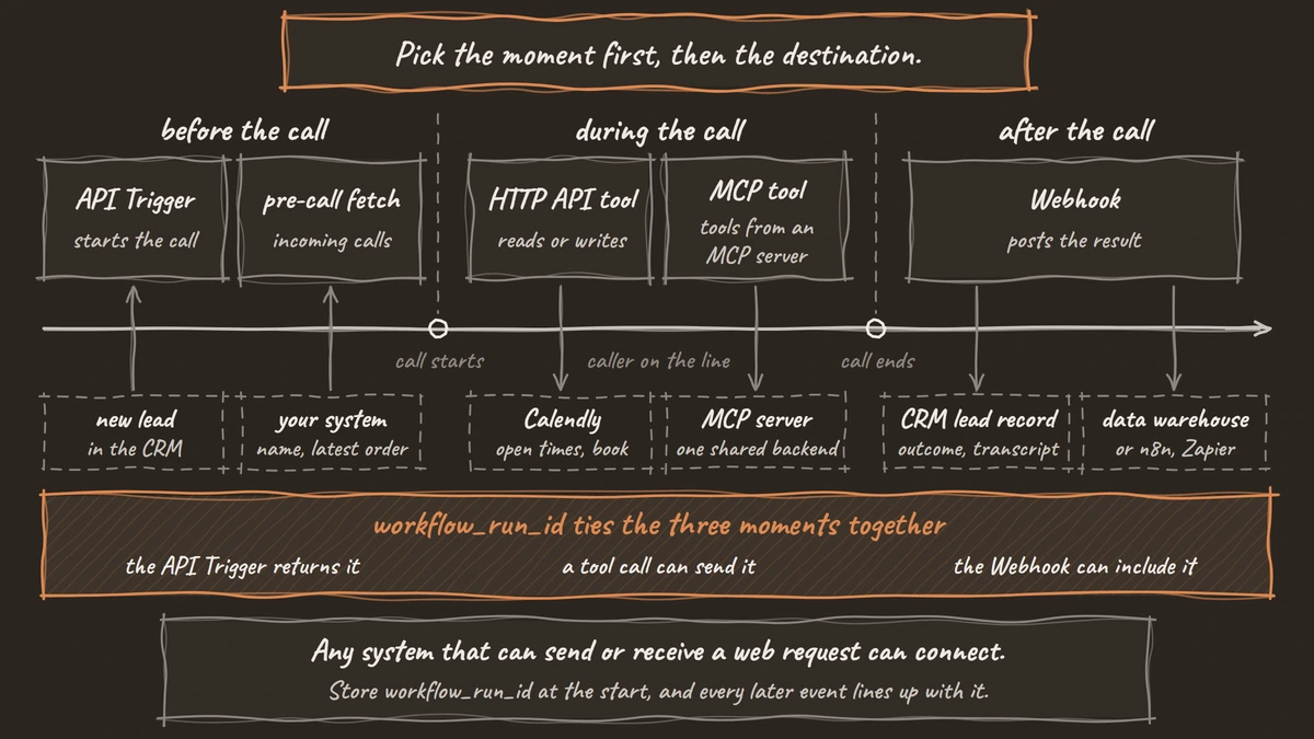 Timeline of a voice agent call in three moments, before (API Trigger, pre-call fetch), during (HTTP API tool, MCP tool) and after (Webhook), with workflow_run_id tying them together.