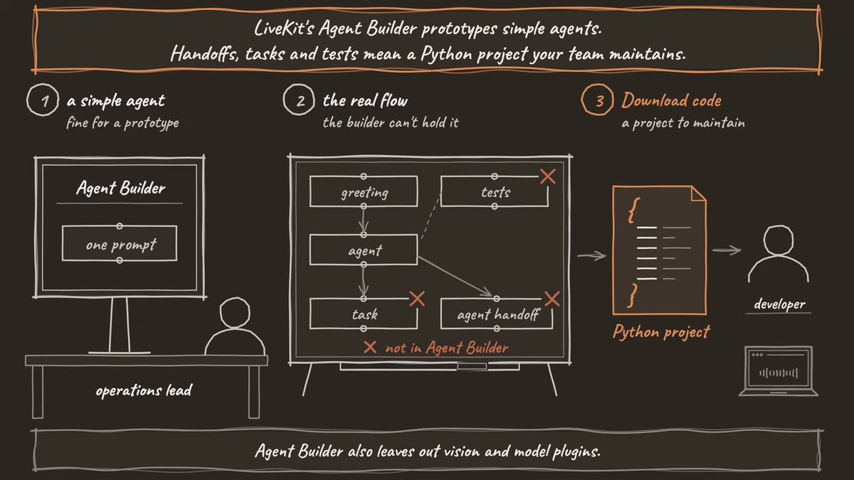 An operations lead builds a one-prompt agent in LiveKit's Agent Builder. A whiteboard shows the real call flow, with the task, agent handoff and tests crossed out as not supported in Agent Builder. Download code turns the agent into a Python project handed to a developer.