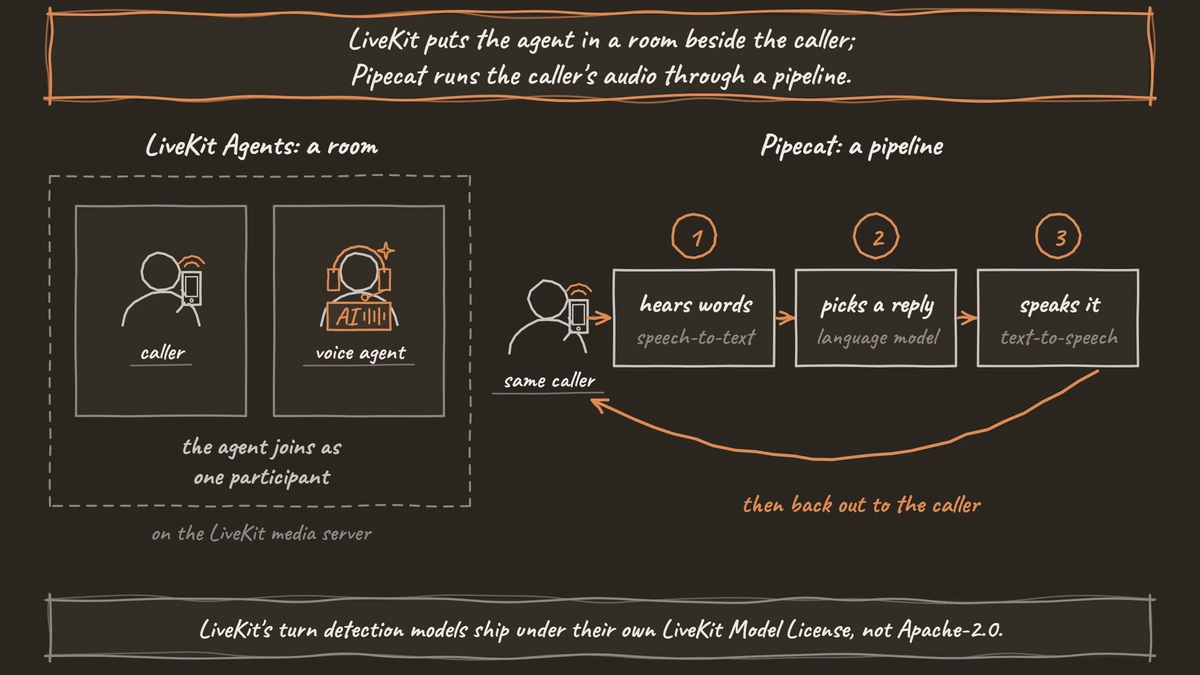 Left, a LiveKit room on the media server with two tiles, the caller and the voice agent, side by side as participants. Right, the same caller's audio running through Pipecat's three processors, speech-to-text, language model and text-to-speech, then back out to the caller.
