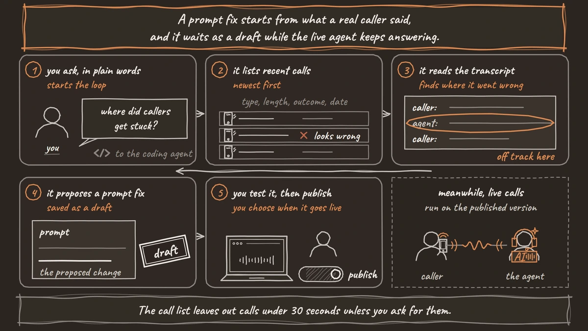 A five-step strip: you ask the coding agent where callers got stuck, it lists recent calls and flags one, reads that call's transcript and circles the agent's line that went off track, proposes a prompt fix saved as a draft, and you test it and publish. Meanwhile a caller and the live agent keep talking on the published version.