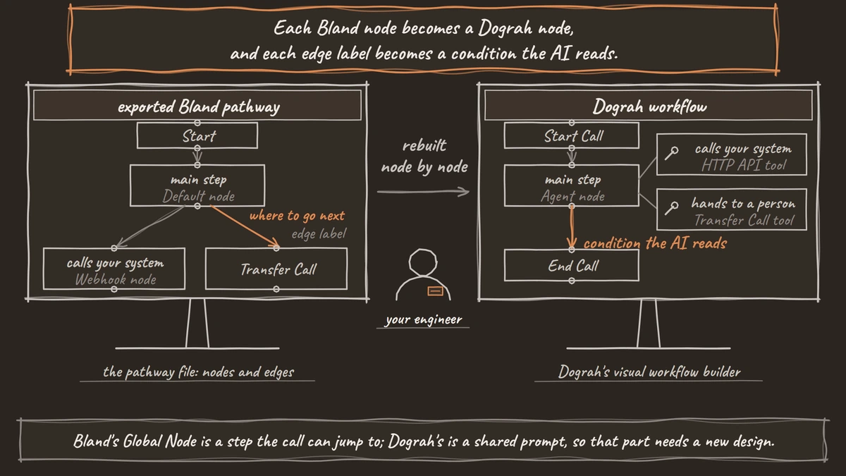 An exported Bland pathway (start, a main step, a step that calls your system, and a transfer) rebuilt on a second screen as a Dograh workflow whose main step has tools that call your system and hand the call to a person, with each route now a condition the AI reads.