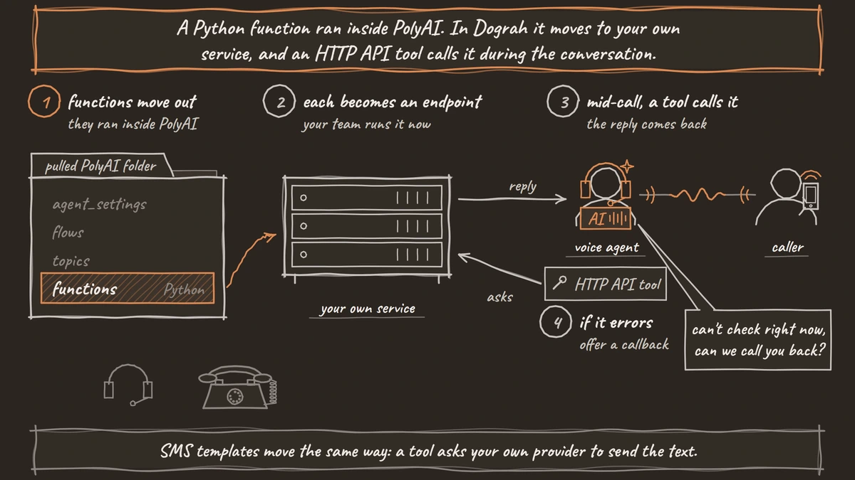 A pulled PolyAI folder with its functions row moving out to a server labelled your own service. During a call, the voice agent's HTTP API tool asks that service and gets a reply, and if it errors the agent tells the caller it can't check right now and offers a callback.