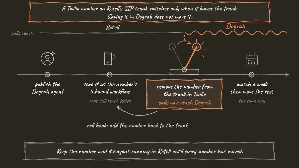 A hand-drawn timeline for one Twilio number on Retell's SIP trunk: publish the Dograh agent, save it as the inbound workflow while calls still reach Retell, then remove the number from the trunk so calls reach Dograh, with a rollback arrow that adds it back