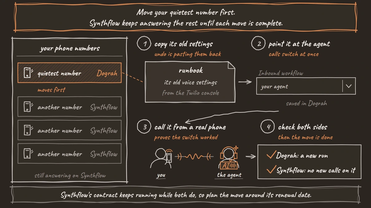 A board of phone numbers where only the quietest number points to Dograh and three others still answer on Synthflow. Four numbered steps: copy the number's old voice settings from the Twilio console into a runbook, set the agent as its inbound workflow in Dograh, call it from a real phone, then check that Dograh shows a new run and Synthflow shows no new calls on it.