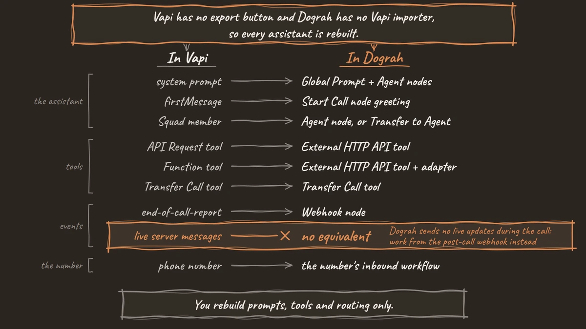 A map from each Vapi piece to its Dograh equivalent, from the system prompt to the phone number, with live server messages marked as having no equivalent