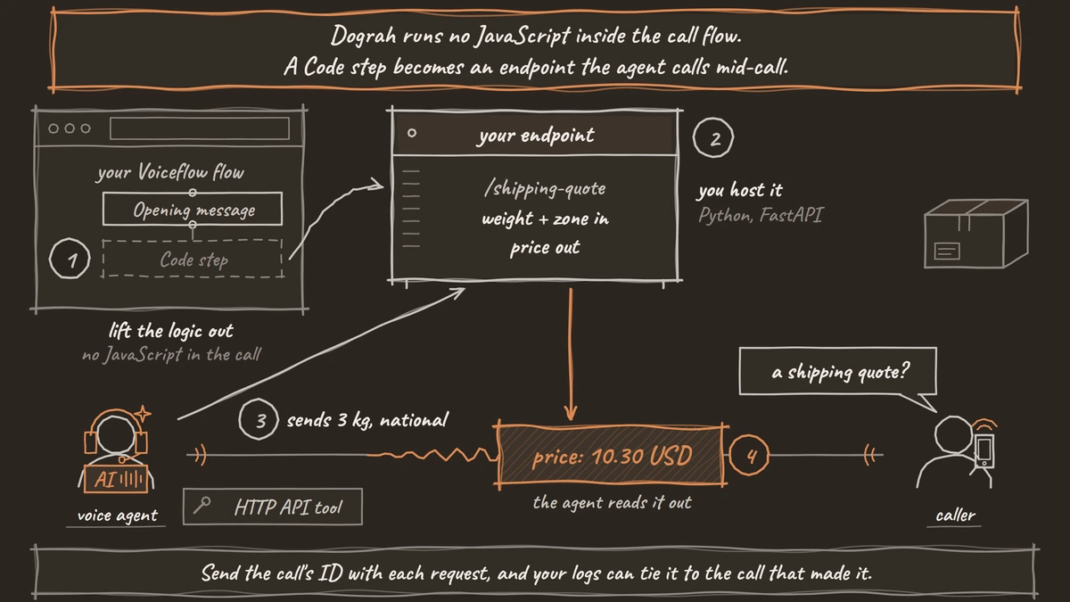 A Voiceflow flow with its Code step lifted out and moved into a server box labelled 'your endpoint, /shipping-quote, weight + zone in, price out'. Below, on a live call, the caller asks for a shipping quote, the voice agent's HTTP API tool sends 3 kg, national to the endpoint, and the price, 10.30 USD, comes back for the agent to read out.