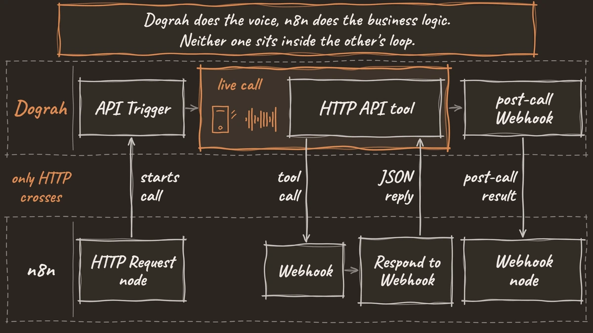 Two lanes, Dograh for the live call and n8n for the business logic, connected only by three HTTP calls: starting the call, a mid-call tool call and the post-call result.