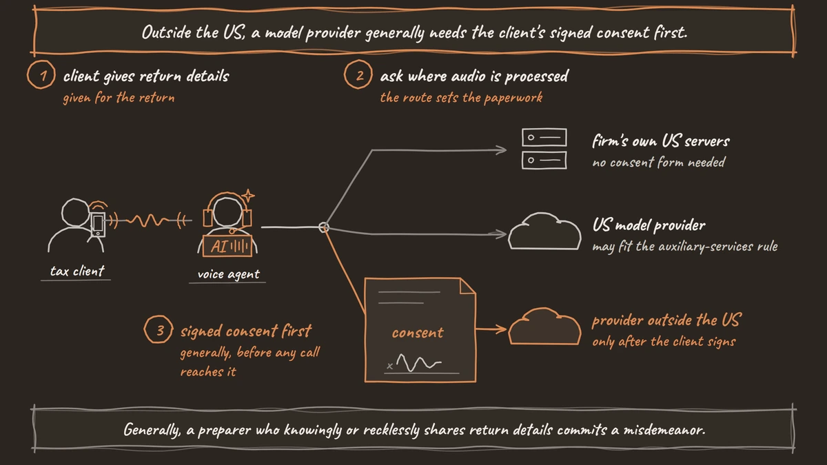 A tax client's call to the voice agent splits three ways: to the firm's own US servers, to a US model provider, and through a signed consent form to a model provider outside the US.