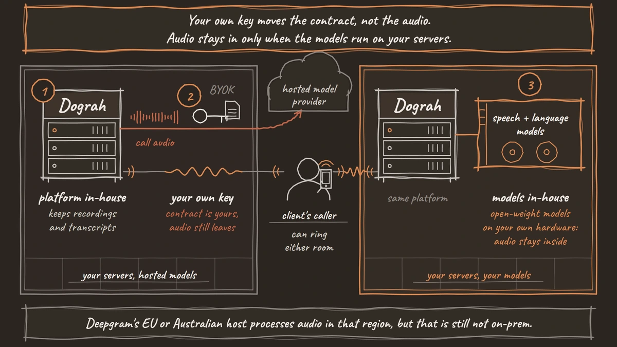 Two server rooms run the same voice agent platform, and one client's caller can reach either. In the left room the company uses its own key with a hosted model provider, so the call audio still leaves the building to that provider. In the right room the speech and language models run as open-weight models on the company's own hardware, so the audio stays inside.