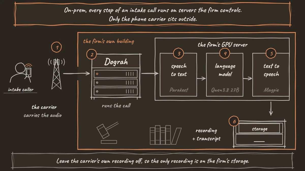 An intake call passes the phone carrier outside, then Dograh, speech-to-text, the language model, text-to-speech and storage, all inside the firm's own building.