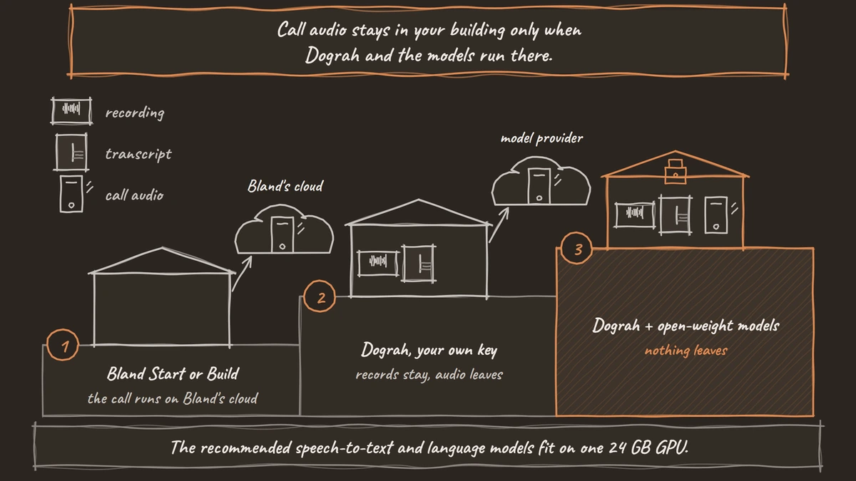 A three-step staircase: on Bland Start or Build the call runs on Bland's cloud, on Dograh with your own key the recording and transcript stay in your building but the call audio goes to a model provider, and on Dograh with open-weight models all three stay inside.