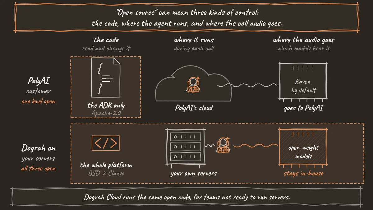 Three kinds of control, the code, where the agent runs and where the call audio goes, for two setups. A PolyAI customer holds only the ADK's code, while the agent runs in PolyAI's cloud and the audio goes to Raven. Dograh on your own servers holds all three: the whole platform's code, your servers, and open-weight models that keep the audio in-house.