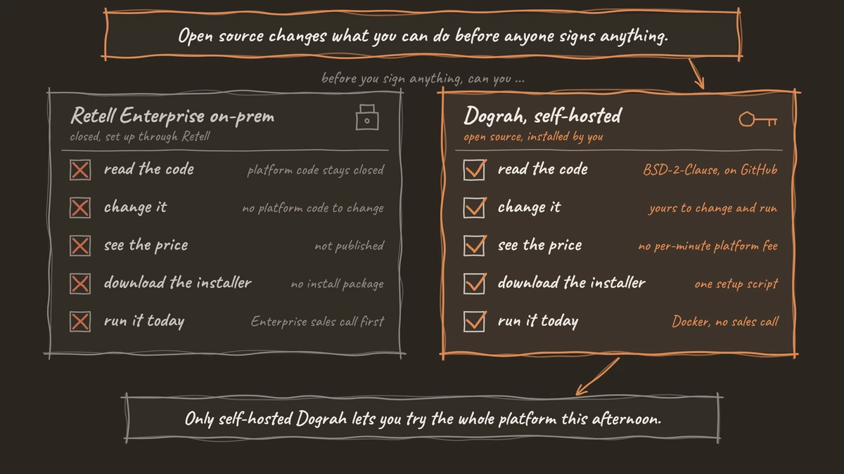 Two hand-drawn checklist cards comparing Retell Enterprise on-prem and self-hosted Dograh on reading the code, changing it, seeing the price, downloading the installer and running it today