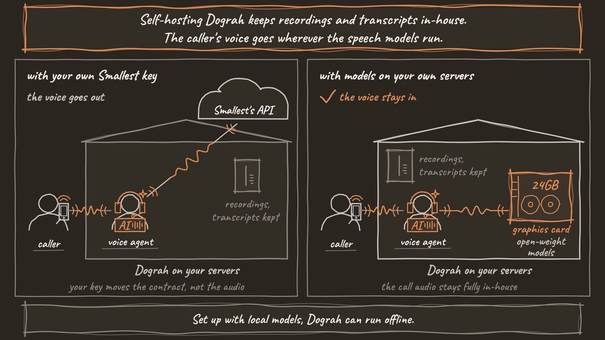 Two buildings each run Dograh on the team's own servers, with a caller talking to the voice agent inside and recordings and transcripts kept there. With your own Smallest key, the caller's voice goes out to Smallest's API. With open-weight models on one 24GB graphics card in the building, the voice stays inside.