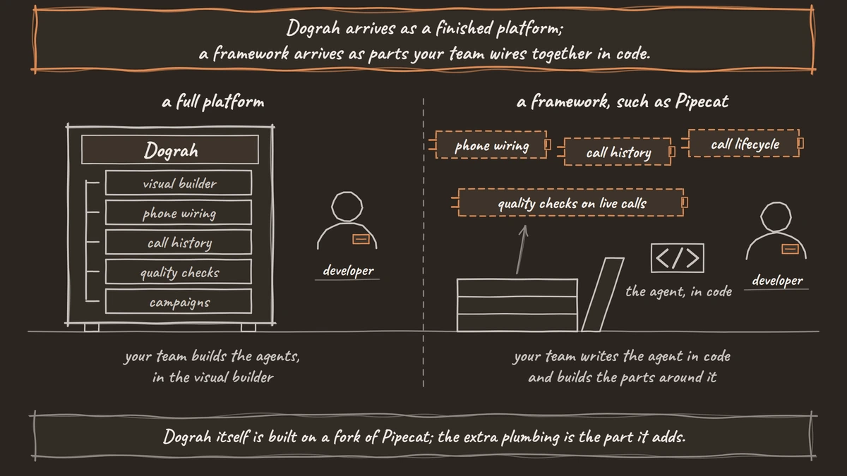On the left, Dograh as one assembled machine with its builder, phone wiring, call history, quality checks and campaigns already plugged in; on the right, a framework's parts lying loose beside an open crate while a developer writes the agent in code.