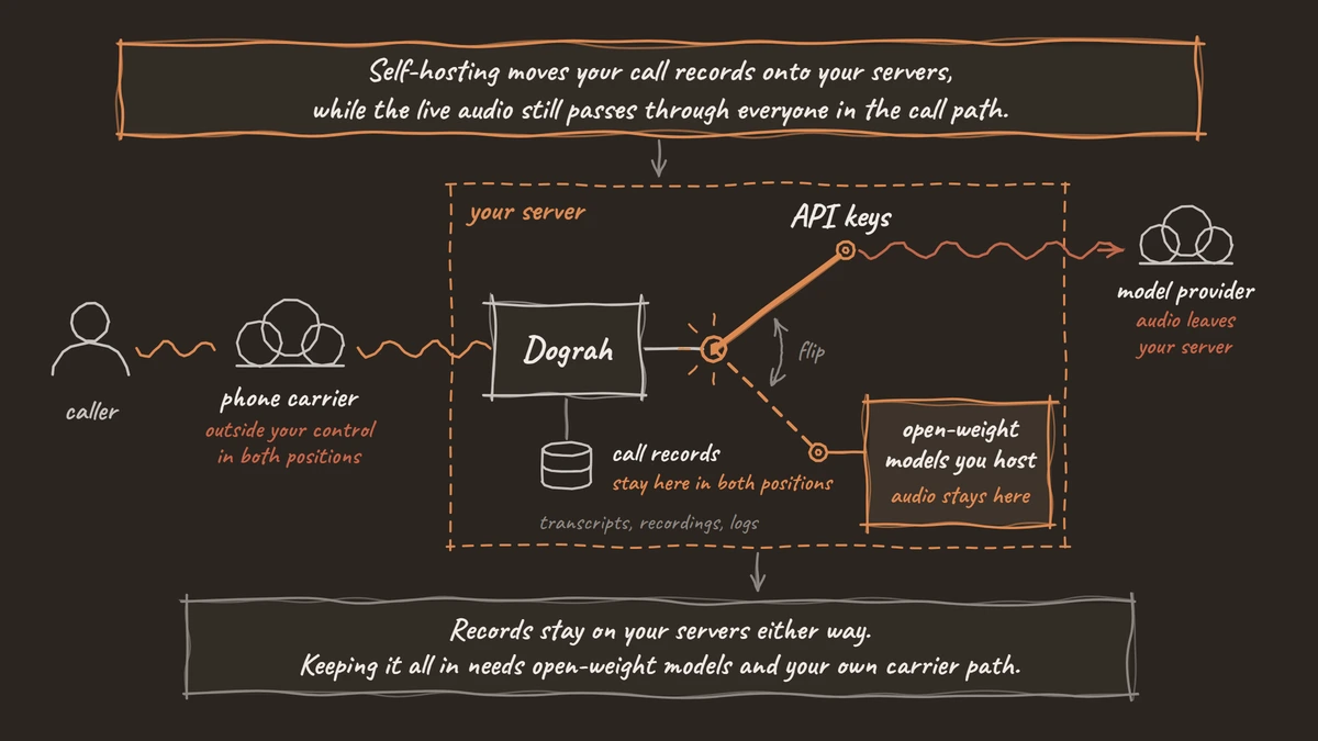 One call path from caller to phone carrier to Dograh on your server, with a switch between model APIs, where audio leaves your server, and open-weight models you host, where it stays