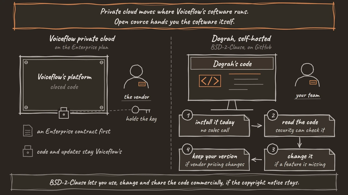 Two ways to get a private Voiceflow alternative. Voiceflow's private cloud is a locked cabinet of closed code: the vendor holds the key, it needs an Enterprise contract first, and the code and updates stay Voiceflow's. Self-hosted Dograh shows its code open on your team's screen, with four steps: install it today with no sales call, read the code, change it when a feature is missing, and keep your version if vendor pricing changes.