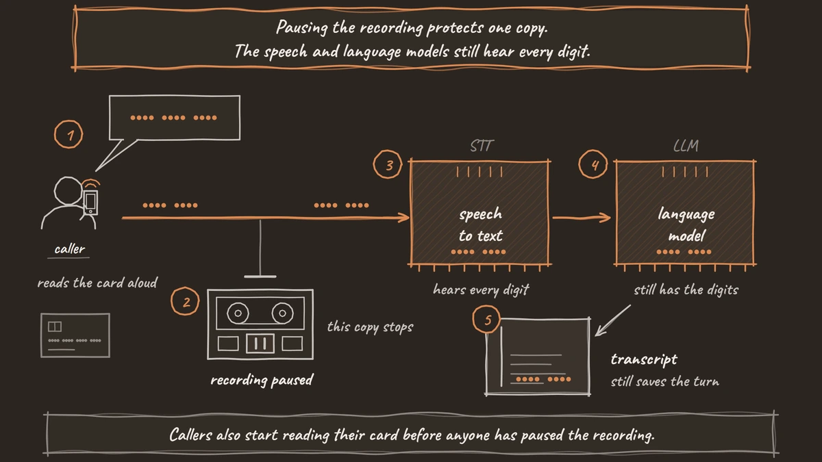 A caller reads a card number aloud; the digits pass a paused recorder and still reach the speech-to-text model, the language model and the transcript.