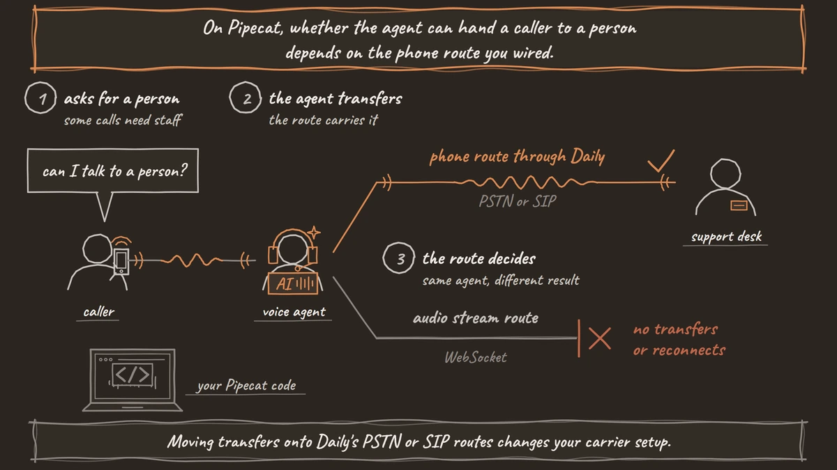 A caller asks the voice agent for a person. Two phone routes leave the agent: the phone route through Daily (PSTN or SIP) reaches the support desk, while the audio stream (WebSocket) route stops with no transfers or reconnects.
