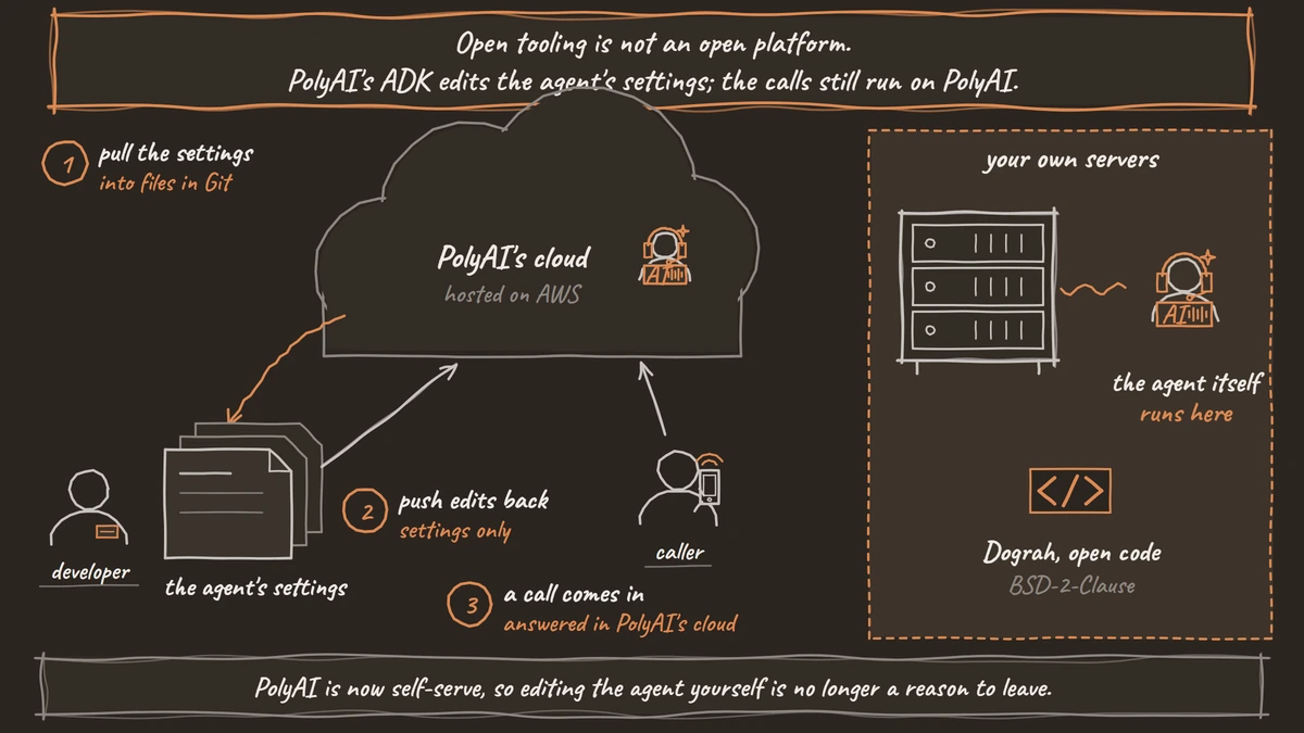 Left: a developer pulls a PolyAI agent's settings out of PolyAI's cloud into files, pushes edits back, and a caller's call is still answered by the agent inside PolyAI's cloud. Right: on your own servers, Dograh's open code runs the agent itself.