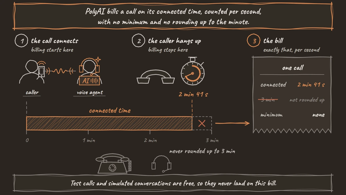 A caller talks to a voice agent, and a timeline shows the call connected from zero to 2 minutes 41 seconds when the caller hangs up. The bill reads 2 minutes 41 seconds connected, with 3 minutes struck out as not rounded up, and no minimum.