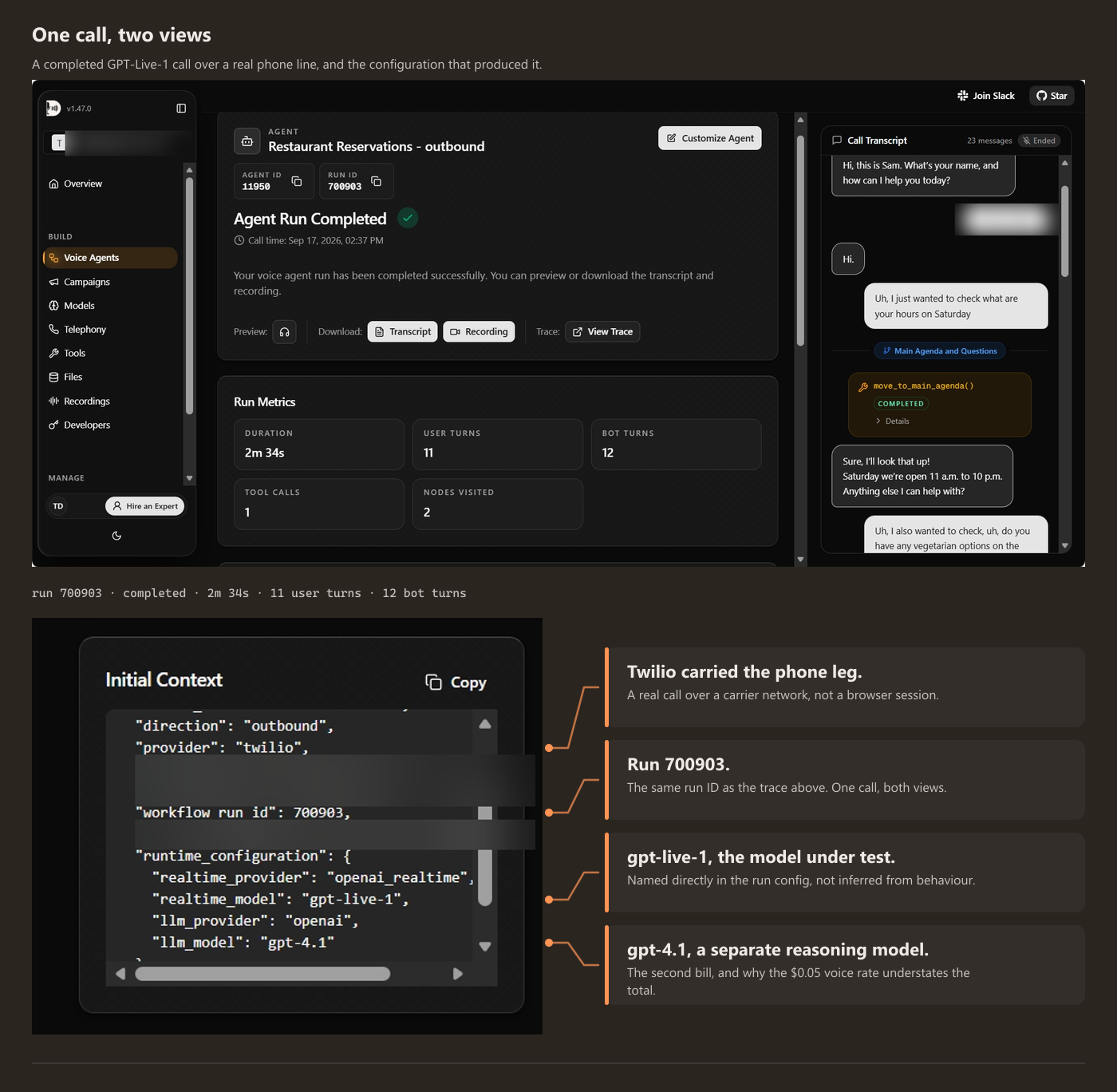One completed GPT-Live-1 call shown two ways. The Dograh trace shows run 700903 completed, 2 minutes 34 seconds, 11 user turns and 12 bot turns. The run configuration below shows direction outbound, provider twilio carrying the phone leg, realtime model gpt-live-1, and gpt-4.1 as a separate backend reasoning model.