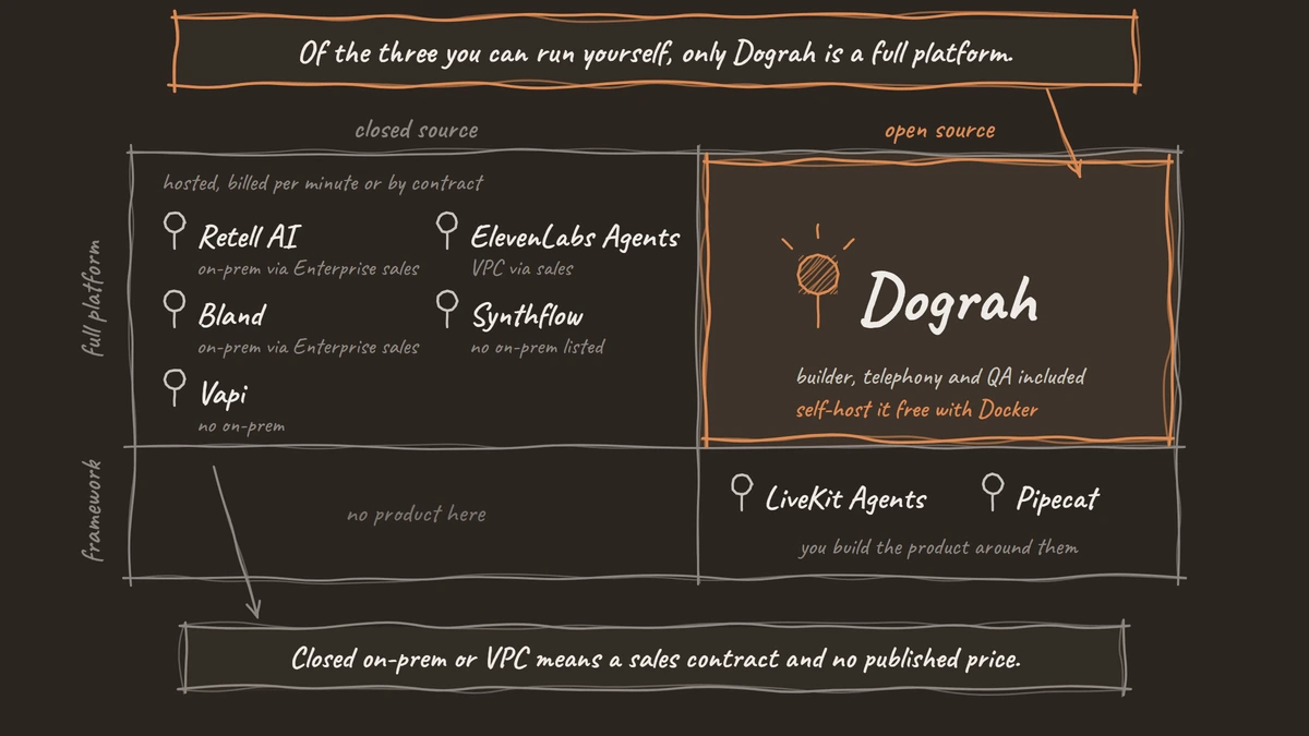 A hand-drawn two-by-two map of Retell AI alternatives by open or closed source and full platform or framework, with Dograh alone as an open-source full platform and LiveKit Agents and Pipecat as open-source frameworks