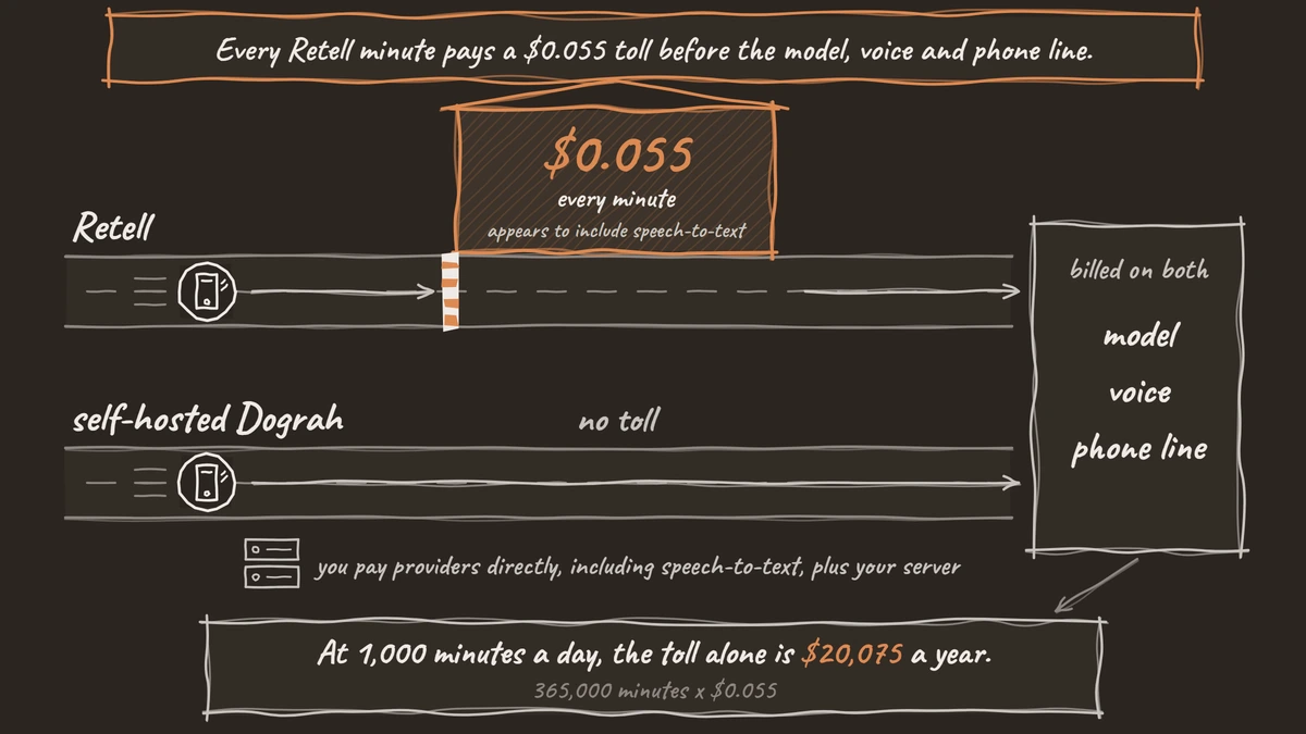 Two hand-drawn roads where a Retell call minute passes a toll booth charging $0.055 every minute while a self-hosted Dograh minute drives straight through to the model, voice and phone line