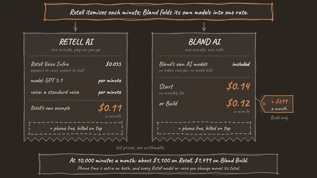 Two hand-drawn receipts for one minute of calls: Retell's $0.055 voice infra plus model and voice, $0.11 in Retell's own example, and Bland's single rate of $0.14 on Start or $0.12 on Build plus $299 a month