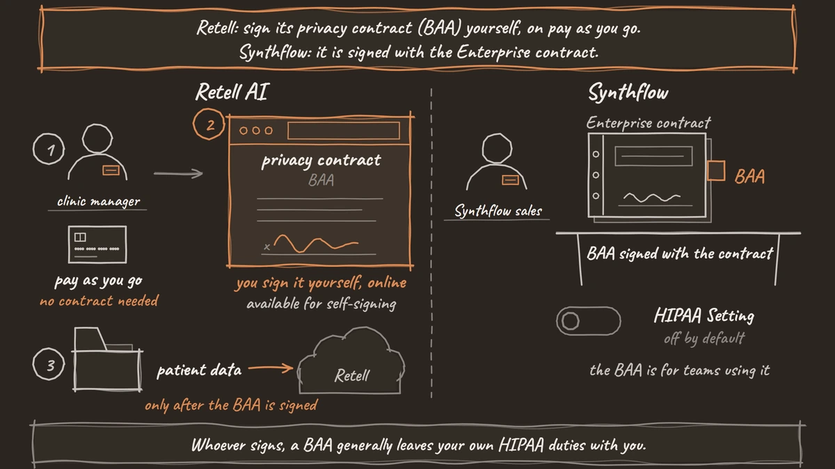 Left: a clinic manager on Retell's pay as you go signs the privacy contract (BAA) online, and only then does patient data go into Retell's cloud. Right: Synthflow's BAA sits inside a signed Enterprise contract on a sales meeting table, next to a HIPAA Setting switch that is off by default.