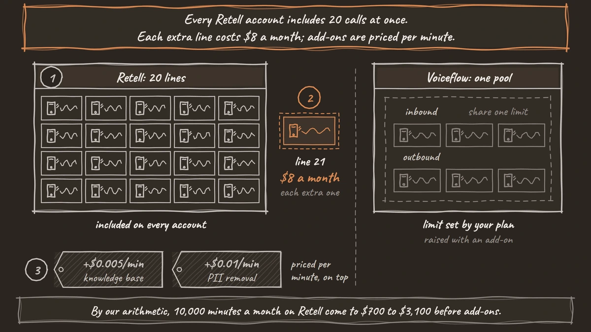 A call-centre wall board for Retell with 20 live phone lines, included on every account; a 21st line outside the board is highlighted at $8 a month, each extra one. Two price tags hang below: knowledge base plus $0.005 a minute and PII removal plus $0.01 a minute. Beside it, Voiceflow's board shows one pool where inbound and outbound calls share one limit, set by your plan and raised with an add-on.