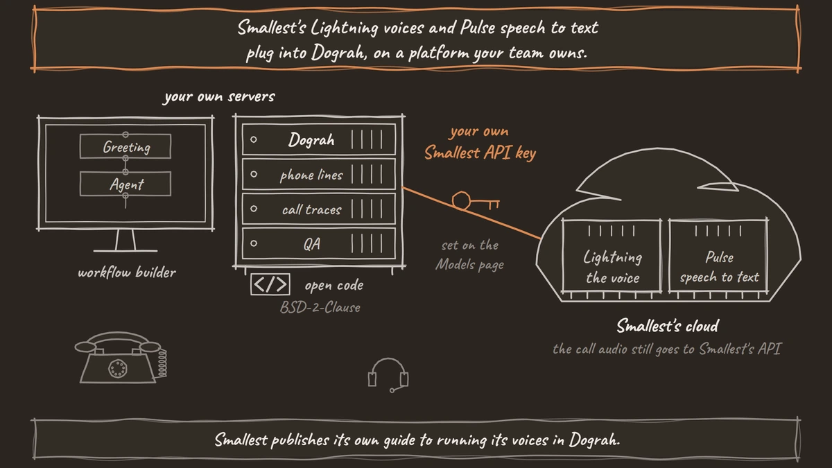 Dograh runs on your own servers with its workflow builder, phone lines, call traces and QA. A cable marked with your own Smallest API key connects it to Smallest's cloud, where the Lightning voice and Pulse speech-to-text models run, so the call audio still goes to Smallest's API.