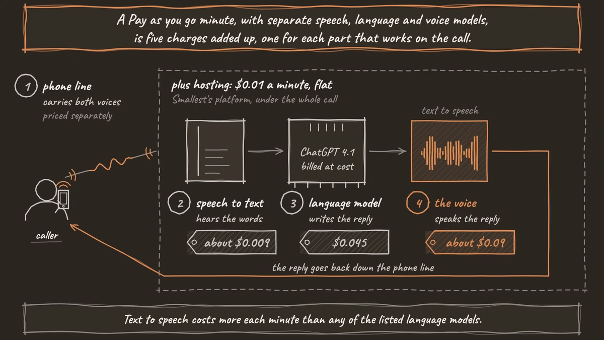 A caller talks to a voice agent on Smallest's platform. The call passes through the phone line, speech to text at about $0.009, a language model at $0.045 and the voice at about $0.09, plus hosting at $0.01 a minute, flat, under the whole call, and the reply goes back down the phone line.
