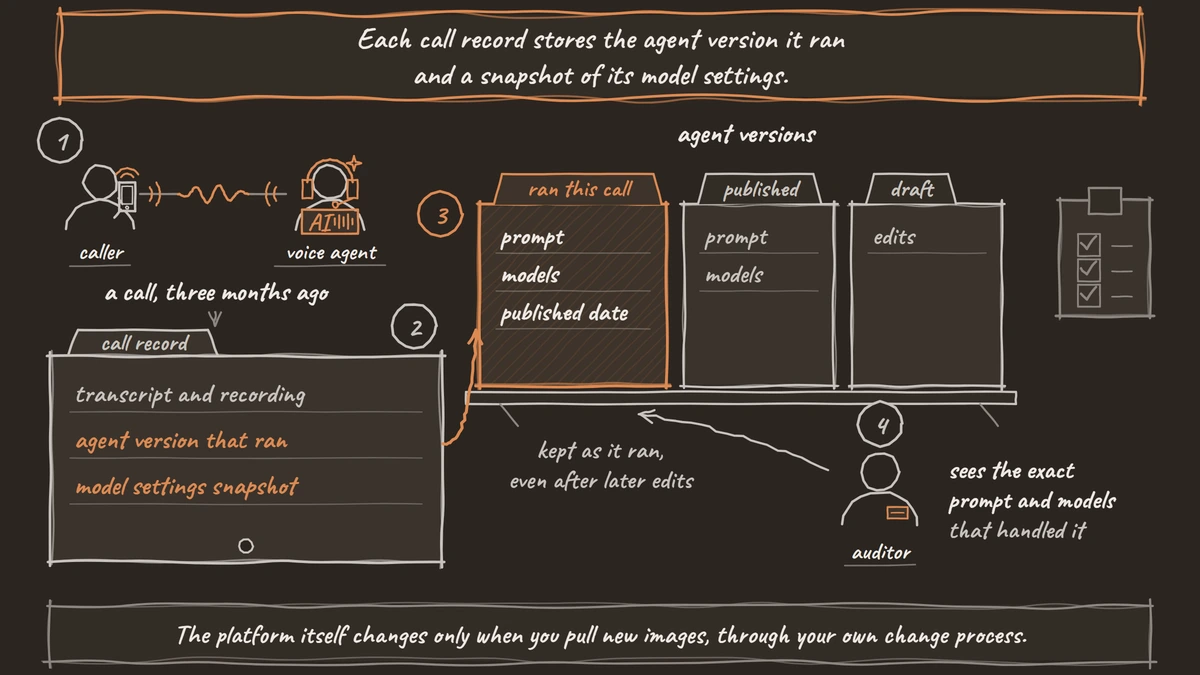 A past call's record linked to the agent version that ran it on a shelf of versions, next to the later published version and a draft, with an auditor reading it.