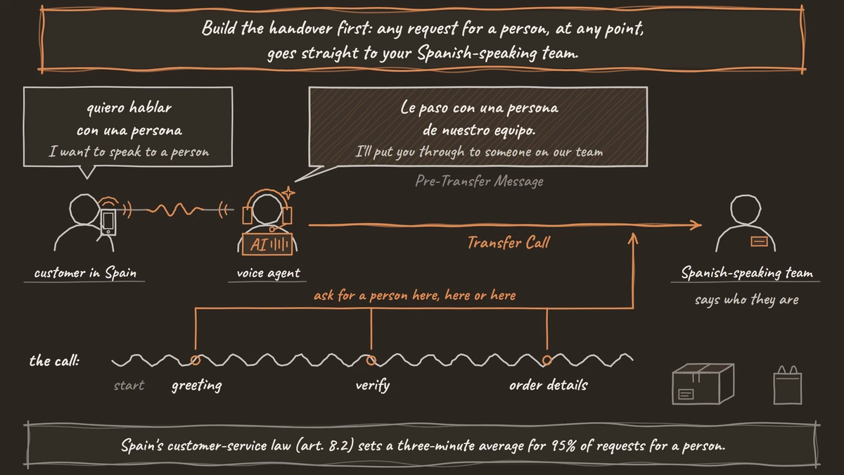 A customer in Spain asks the voice agent for a person, and the agent plays a Spanish handover line and transfers the call to a Spanish-speaking team member, at any point in the call.