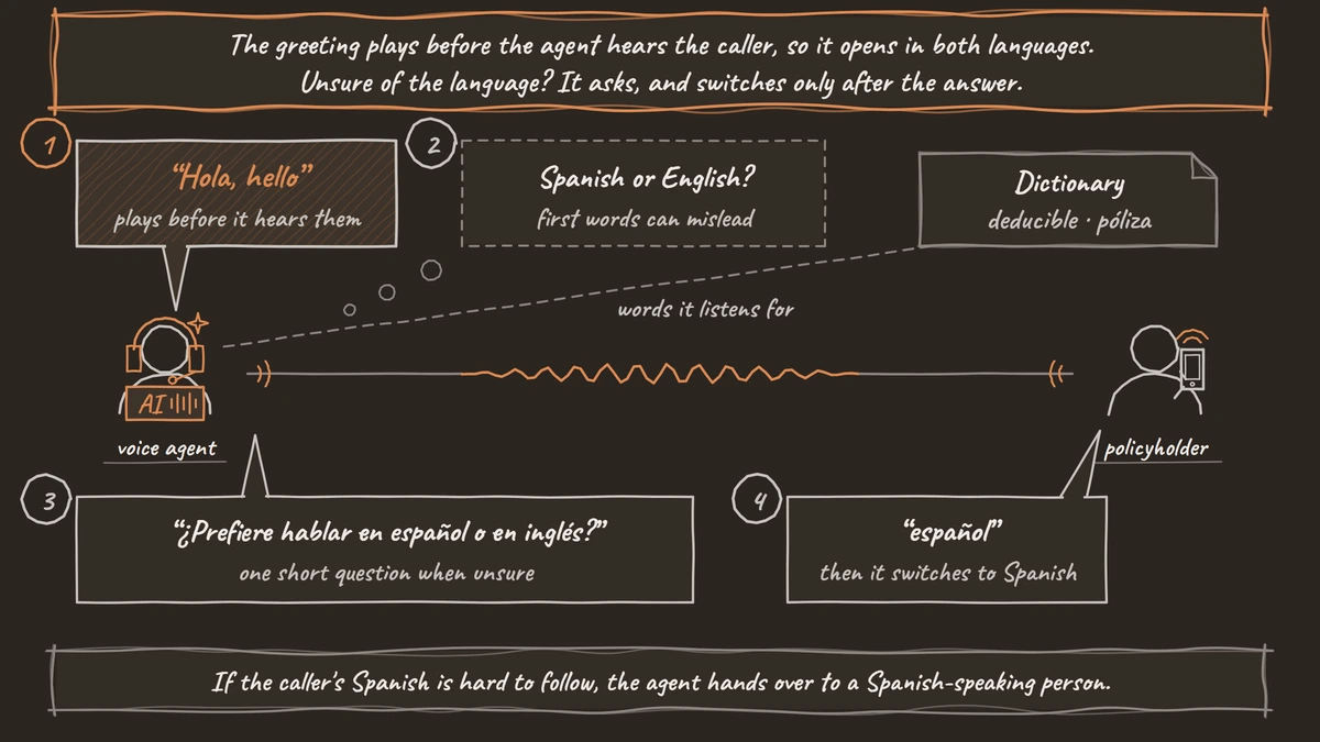 A voice agent greets a policyholder with 'Hola, hello', is not yet sure whether the caller speaks Spanish or English, asks '¿Prefiere hablar en español o en inglés?', and switches to Spanish once the caller answers 'español'. A Dictionary note listing 'deducible' and 'póliza' is joined to the agent by a dashed line marked 'words it listens for'.