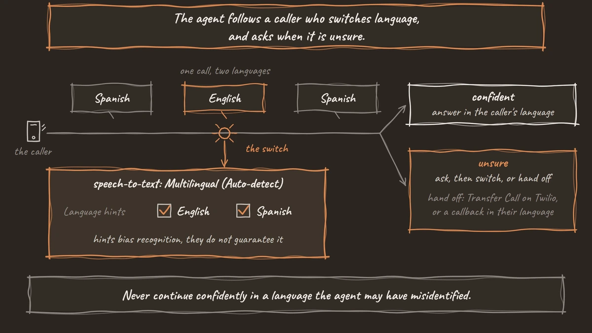 A call that switches from Spanish to English, the transcriber set to multilingual auto-detect with English and Spanish hints, and the fork between confident and unsure